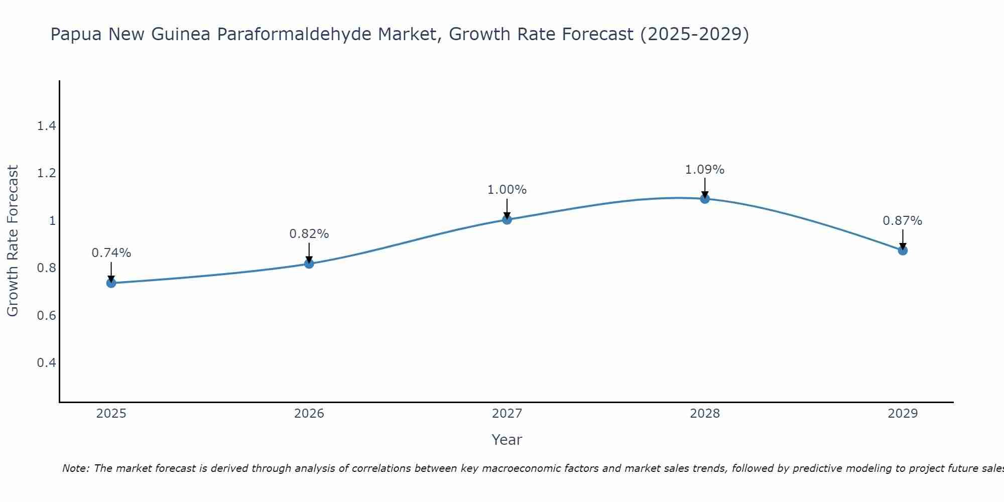 Papua New Guinea Paraformaldehyde Market Growth Rate